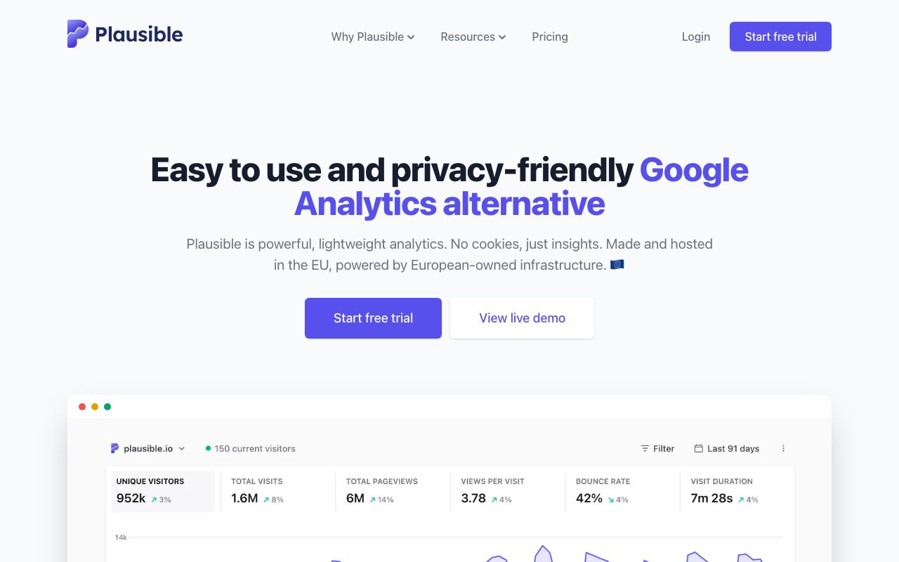 Plausible Analytics homepage with a centered headline, Start free trial and View live demo buttons, and a dashboard preview below